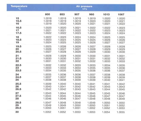 z factor chart for pipette calibration|how to check pipette accuracy.